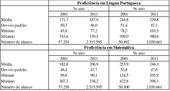 Tabela 6 – Estatísticas descritivas da proficiência dos alunos (2001e 2011), para 5º e 9º anos, em  Língua Portuguesa e Matemática