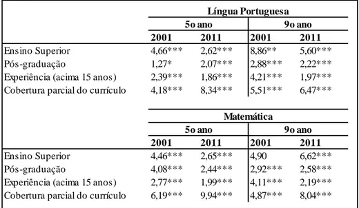 Tabela 9 – Impacto das características dos professores na proficiência dos alunos  (Português e Matemática, 5º e 9º anos, 2001 e 2011)