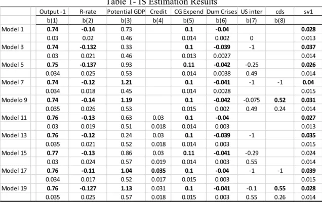 Table 1- IS Estimation Results 