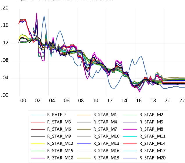 Figure 3 - The Equilibrium Real Interest Rates 