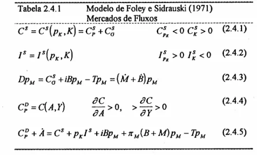 Tabela 2.4.1 Modelo de Foley e Sidrauski (1971) Mercados de Fluxos ·-Cs-~-Cs-(p~-:Kr:-cf~-c~---------------C~--~-o-C:-;:o-  --(2~4~i5--t: PK &gt; O r:K &lt; O (2.4.2) (2.4.3) C~ = C(A,r) &gt;-&gt;0 BC Br (2.4.4) (2.4.5)