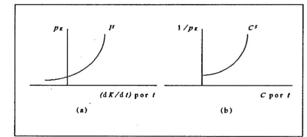 Gráfico 2.4.1: Curvas de oferta de (a) bens de investimento e (b) bens de consumo.