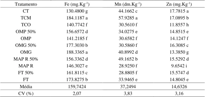 TABELA 6. Teores de micro nutrientes na parte aérea de pimenta malagueta (Capsicum frutescens) submetidas  a  diferentes manejos de adubação fosfatada