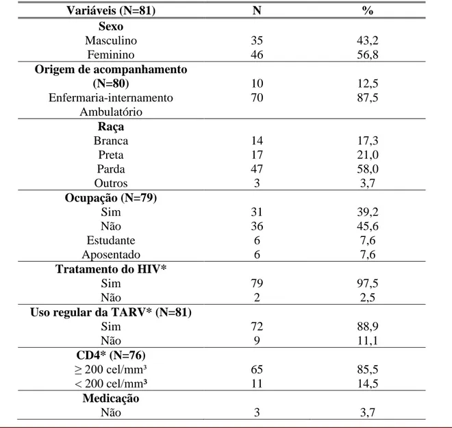Tabela 1 - Caracterização da amostra quanto ao perfil sociodemográfico e clínico de pacientes que vivem com HIV  em um hospital Escola do Recife-PE, Abril a Novembro, 2019