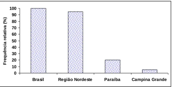 Figura 9. Frequência relativa dos principais postos de vendas da Arteza, Cabaceiras, PB