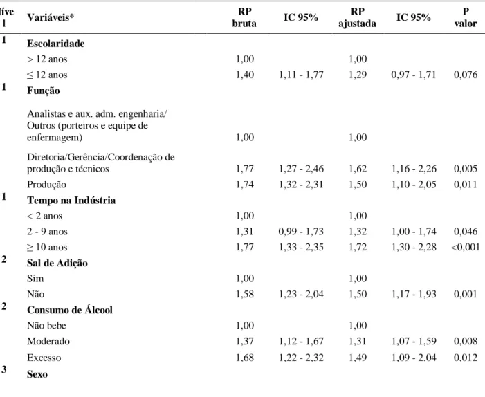 Tabela 2 - Razão de prevalência (RP) das variáveis socioeconômicas, comportamentais e demográficas/saúde  bruta e ajustada hierarquicamente, estimadas por regressão de Poisson, para prevalência de hipertensão  arterial em trabalhadores industriais da RMR -