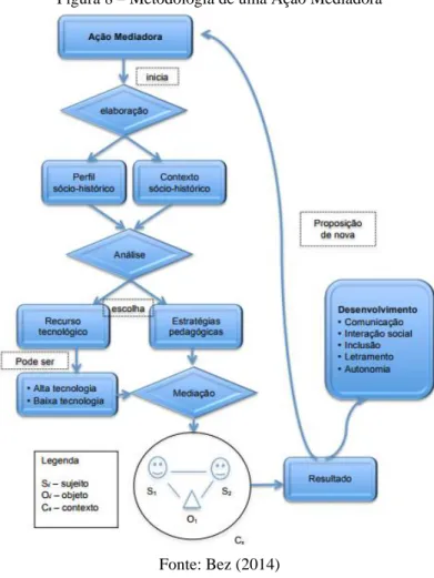 Figura 8 – Metodologia de uma Ação Mediadora 