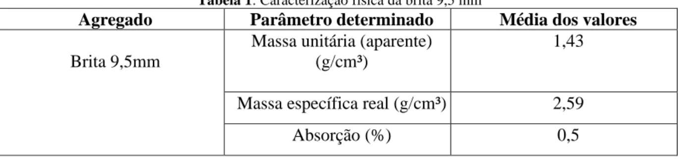 Tabela 1: Caracterização física da brita 9,5 mm 