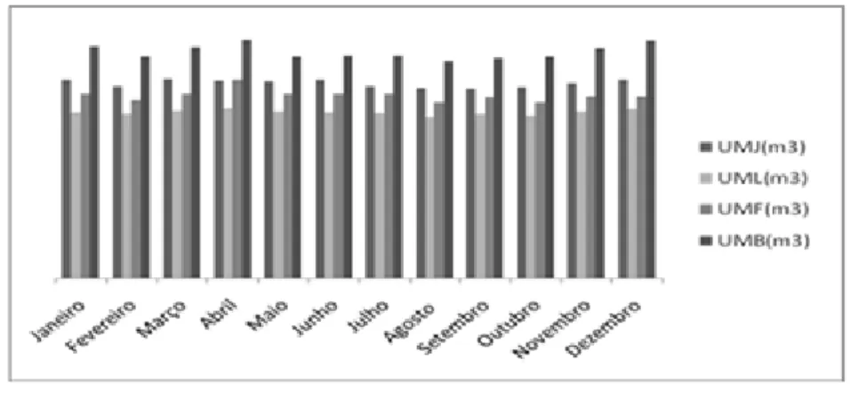 Figura 04 – Valores de Consumo Mensal (m3 ) de Água de Salvador – Bahia em 2010 (Embasa, 2010) 