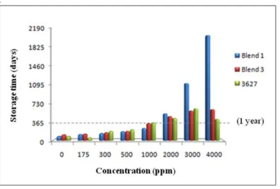 Figure 5 – Induction periods (in days) obtained by extrapolation for all used concentrations of additives 1 and 3 and  3627 blends