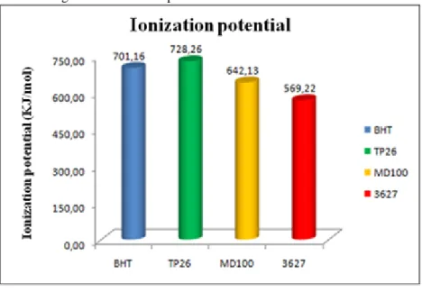 Figure 7 – Ionization potential for the best active additives. 