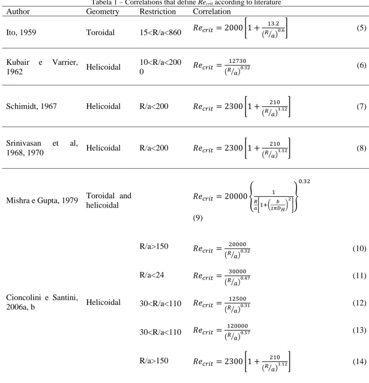 Tabela 1 – Correlations that define Re crit  according to literature 