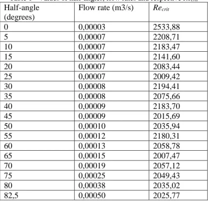 Table 1 - Values of half-angles, flow rates and respective Re crit