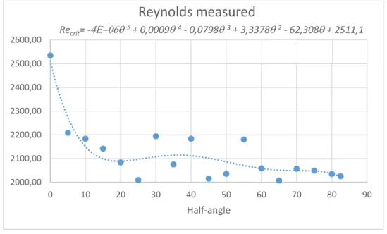 Figure 2. Polynomial approximation of the Re crit  values raised from computer simulation, as a function of the bifurcation  half-angle