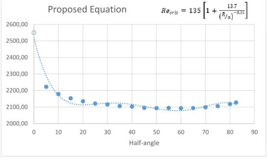 Figure 4. Approximation of the Re crit  values raised from computer simulation, as a function of the values of the radius  of curvature R calculated for the bifurcation and the internal radius of the tube, a