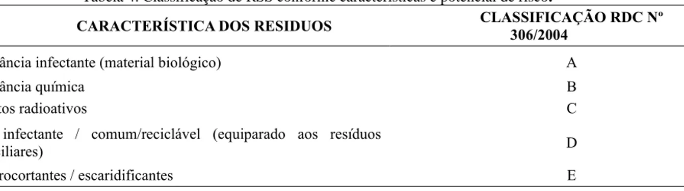 Tabela 4. Classificação de RSS conforme características e potencial de risco. 