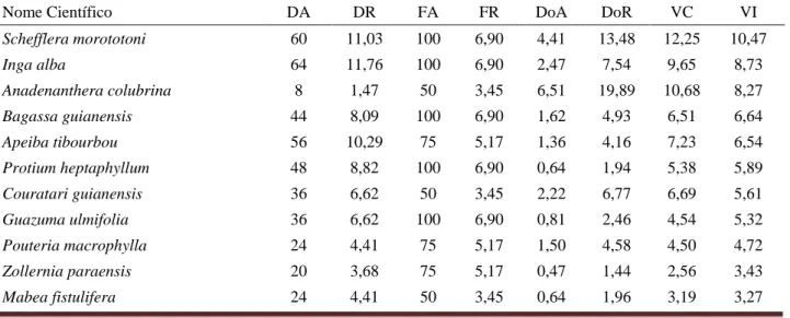 Tabela 2 - Descritores da estrutura horizontal para as espécies arbóreas amostradas no trecho de Floresta Ombrófila  Densa em Açailândia, Maranhão, Brasil, listadas em ordem decrescente de valor de importância (VI) 