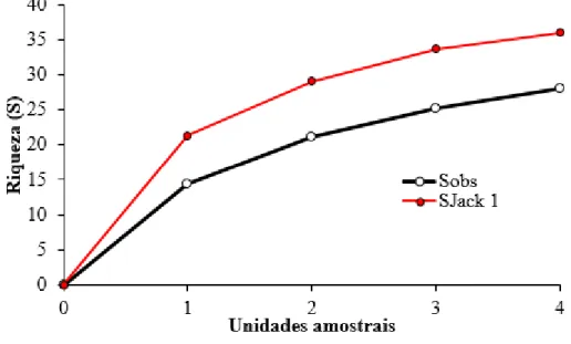 Figura 2 - Curva de rarefação e estimativa de riqueza das espécies amostradas no trecho de Floresta Ombrófila Densa  em Açailândia, Maranhão, Brasil