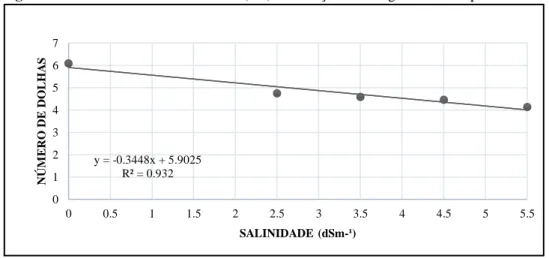 Figura 6. Efeitos no Número de Folhas (NF) em relação as dosagens salinas aplicadas. 
