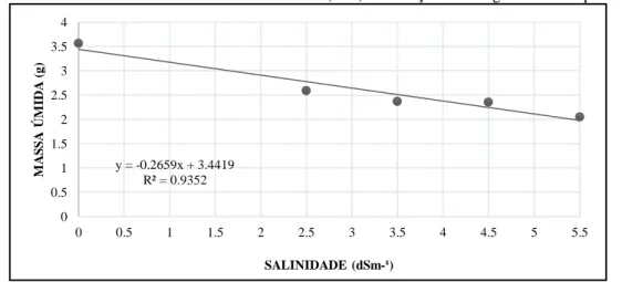 Figura 8. Efeitos na Massa Úmida Total da Plântula (MU) em relação as dosagens salinas aplicadas