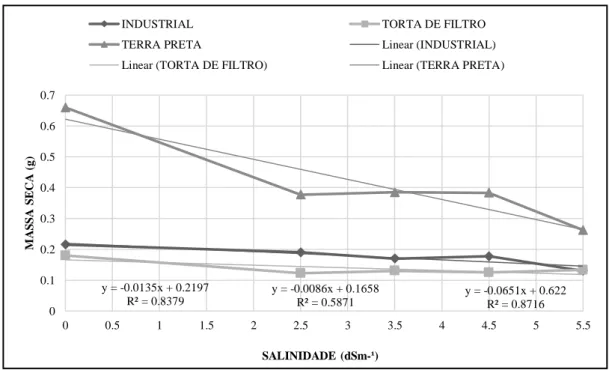 Figura 10. Efeitos na Massa Seca Total da Plântula (MS) em relação as dosagens salinas aplicadas e os substratos
