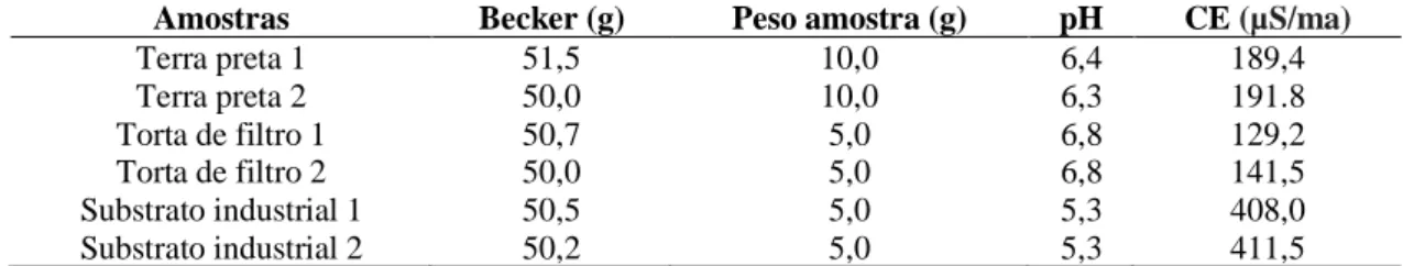 Tabela 1. Dados da determinação de pH e CE dos substratos utilizados no experimento. 
