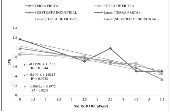 Figura 1. Efeitos no Índice de Velocidade de Emergência (IVE) em relação as dosagens salinas aplicadas