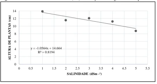 Figura 2. Efeitos na Altura de Plântulas (AP) em relação as dosagens salinas aplicadas
