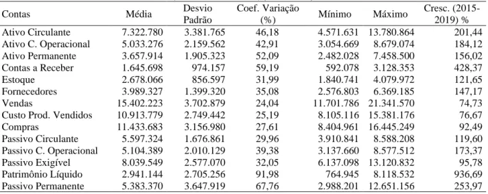 Tabela 2 - Estatísticas Descritivas, valores atualizados, (2015-2019) em R$ milhares 
