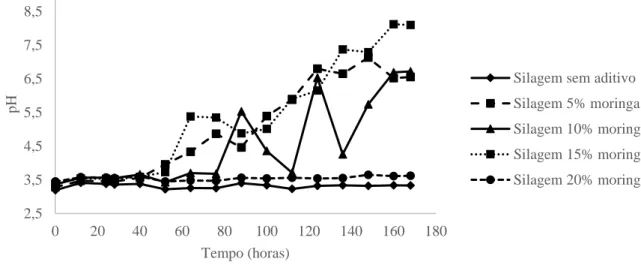 Figura 1. Comportamento temporal do pH das silagens de capim-elefante com níveis de moringa 