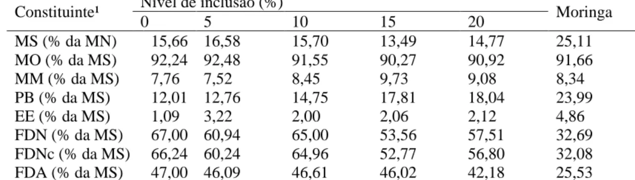 Tabela 1. Composição químico-bromatológica da moringa e das misturas moringa+capim-elefante antes da ensilagem  Constituinte¹  Nível de inclusão (%) 