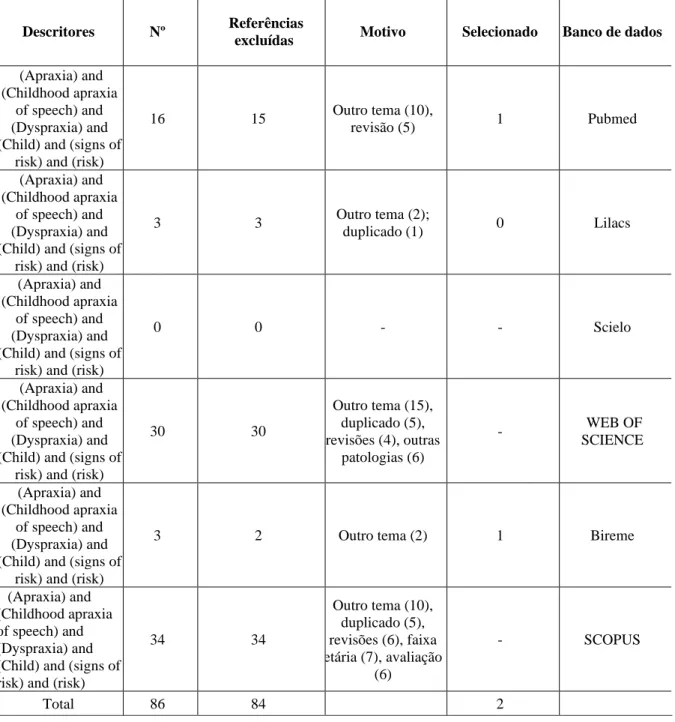 Tabela 3. Classificação das referências obtidas nas base de dados Pubmed, Scielo, Lilacs, Web Of  Science e Scopus