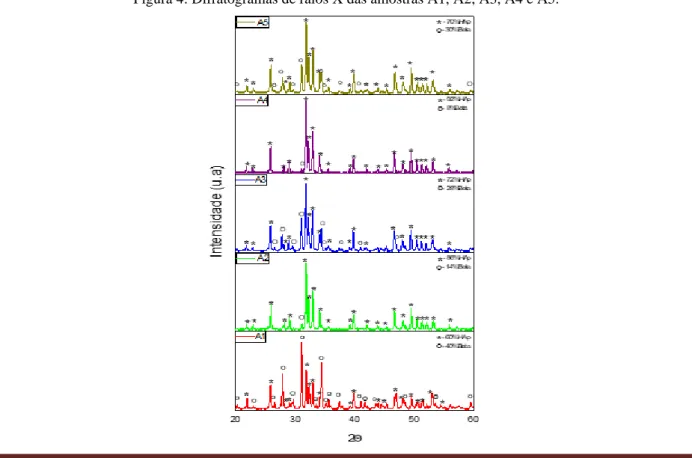 Figura 4: Difratogramas de raios X das amostras A1, A2, A3, A4 e A5. 