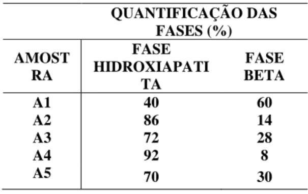 Tabela 1 – Quantificação das fases das amostras A1, A2, A3, A4 e A5. 