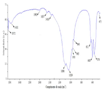 Figura 5: Espectros de infravermelho da amostra A4 AMOSTRA TAMANHO DOS CRISTALITOS (nm) GRAU DE CRISTALINIDADE (%)  A1 41,2 92,8 A2 61,0 91,7 A3 49,0 93,9 A4 59,6 97,0 A5 39,5 95,1 