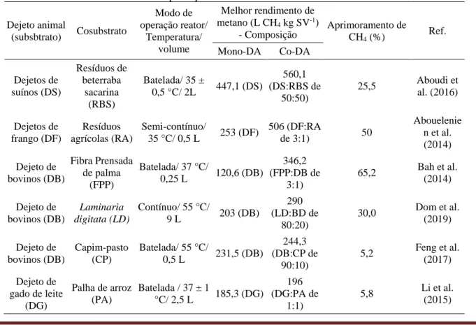 Tabela 1. Rendimentos de produção de metano em estudos de Co-DA de DEA e RL. 