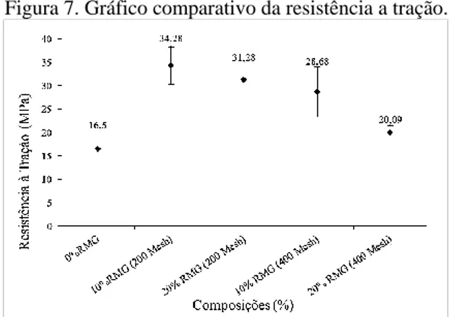 Figura 7. Gráfico comparativo da resistência a tração. 