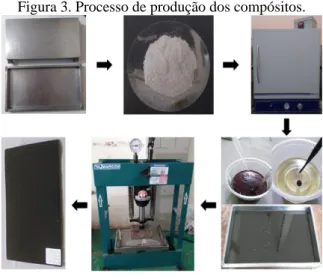 Figura 3. Processo de produção dos compósitos. 