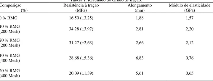 Tabela 1. Resultado do ensaio de tração. 