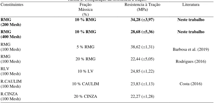 Tabela 2. Comparação da resistência à tração. 
