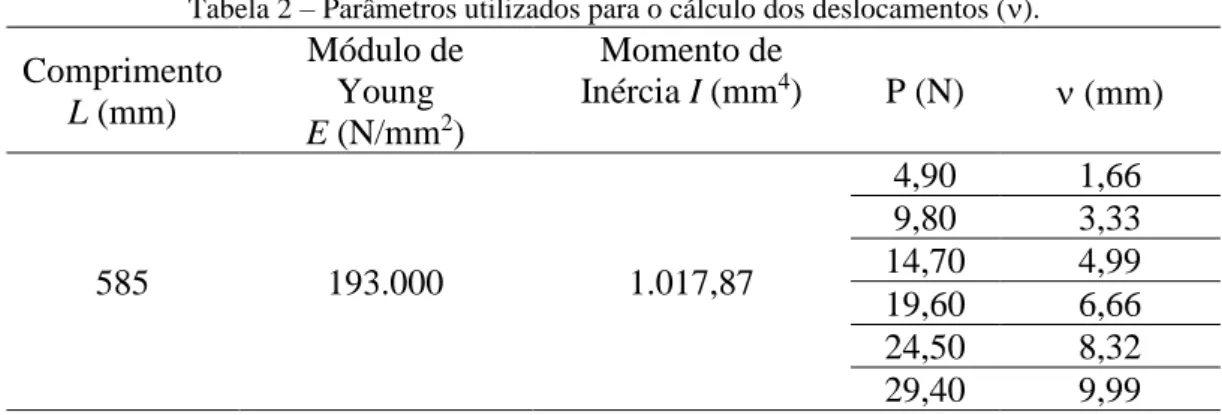 Tabela 2 – Parâmetros utilizados para o cálculo dos deslocamentos ().  