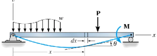Figura 1 – Representação esquemática de uma viga reta sob ação de esforços verticais. 