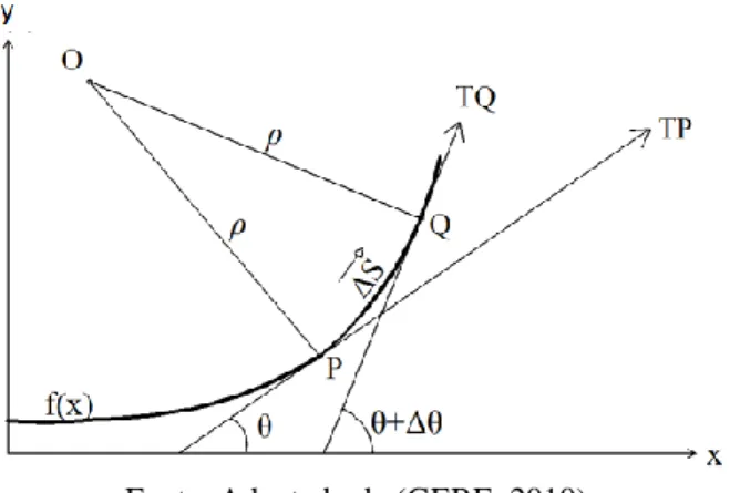 Figura 3 – Representação esquemática de uma curvatura K. 
