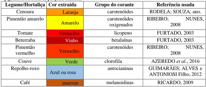 Tabela 2 – Legumes e hortaliças usadas como fontes de extração de corantes, a classe e as cores de seus  pigmentos e a fonte de pesquisa utilizada
