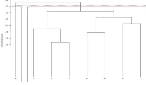 Figura  3.  Dendrograma  estabelecido  pelo  método  UPGMA,  com  base  na  dissimilaridade  expressa  pela  distancia  eucliciada