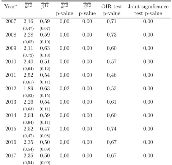 Table 2: GMM estimation results for the 12-month-ahead forecast horizon