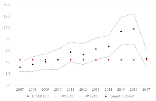 Figure 6: BCAF and Confidence Intervals vs. Inflation Target: Calendar Years