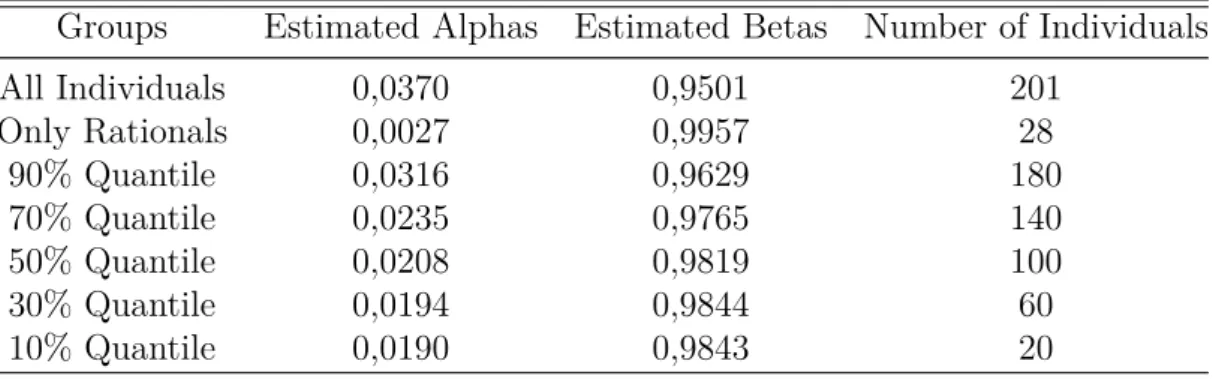 Table 3: Average alphas and betas for selected groups
