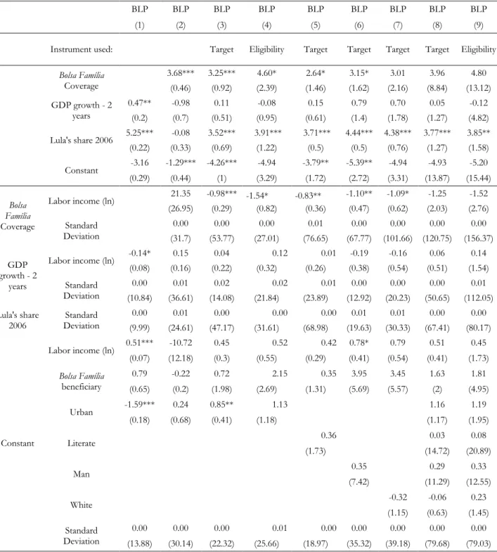 Table 5 shows the equivalent regressions of specification BLP-3 using OLS and IV  regressions