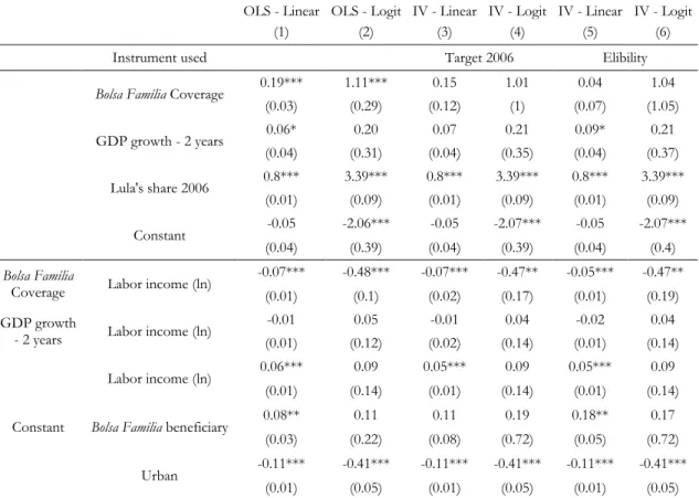 Table 6 presents the voting shares Mrs. Rousseff had on the runoff voting of the  2010 elections and the counterfactual estimated shares for each Brazilian region and for the 